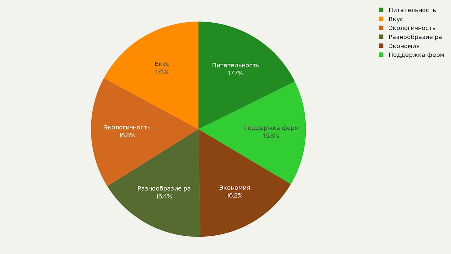 Высокая питательная ценность (18%) и превосходный вкус (17%) возглавляют список преимуществ сезонного питания, подчеркивая важность качества продуктов