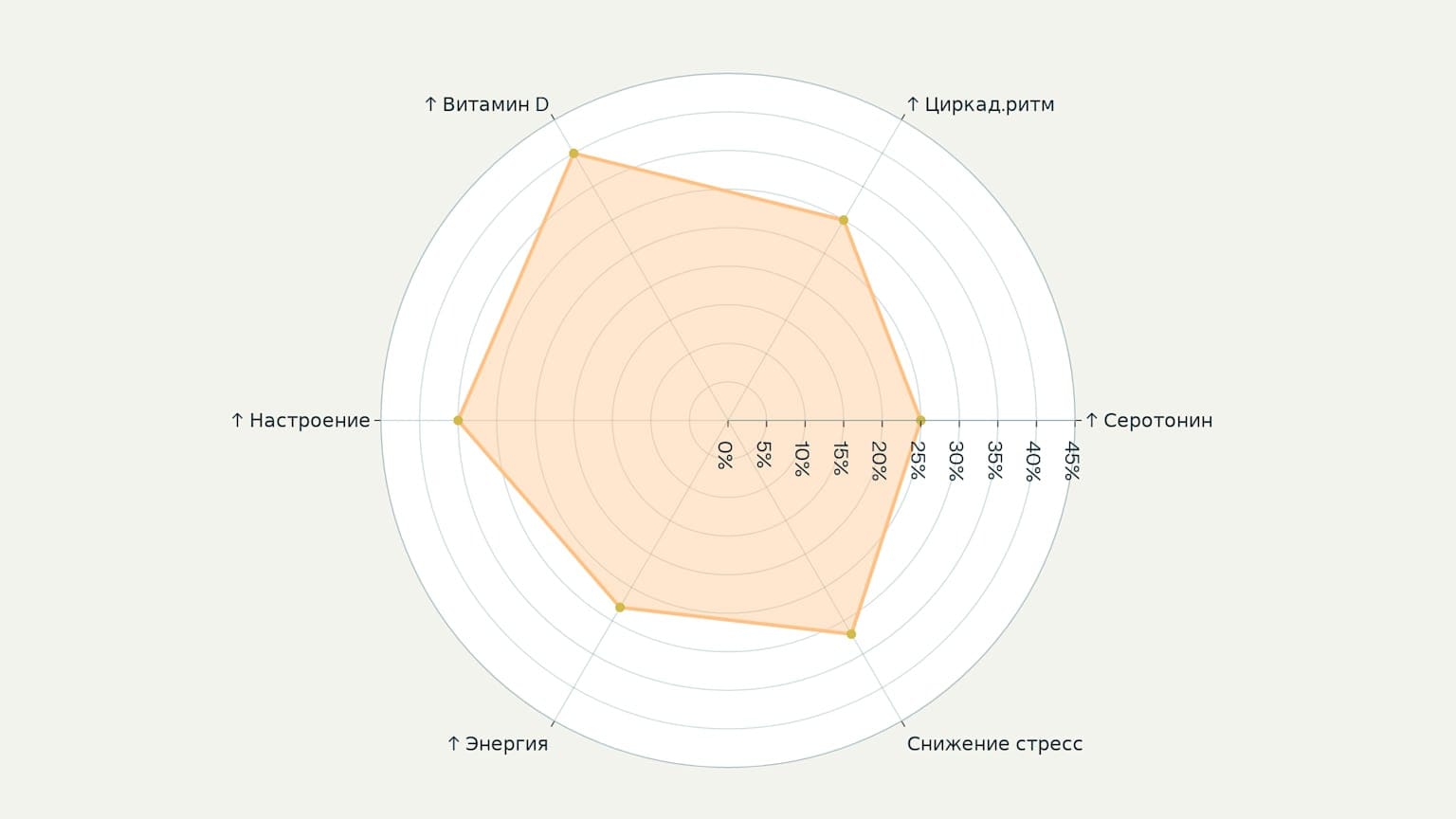 Летнее солнцестояние оказывает комплексное воздействие на здоровье: наибольший эффект наблюдается в увеличении витамина D (40%) и улучшении настроения (35%)