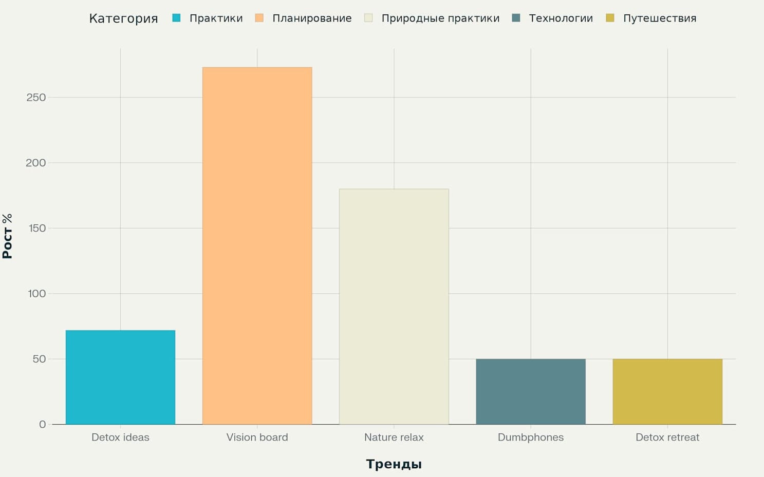 Взрывной рост интереса к цифровому детоксу: поиски "digital detox vision board" выросли на 273%, что говорит о стремлении людей к осознанному планированию отдыха от технологий